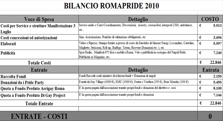 bilancio del Roma Pride 2010